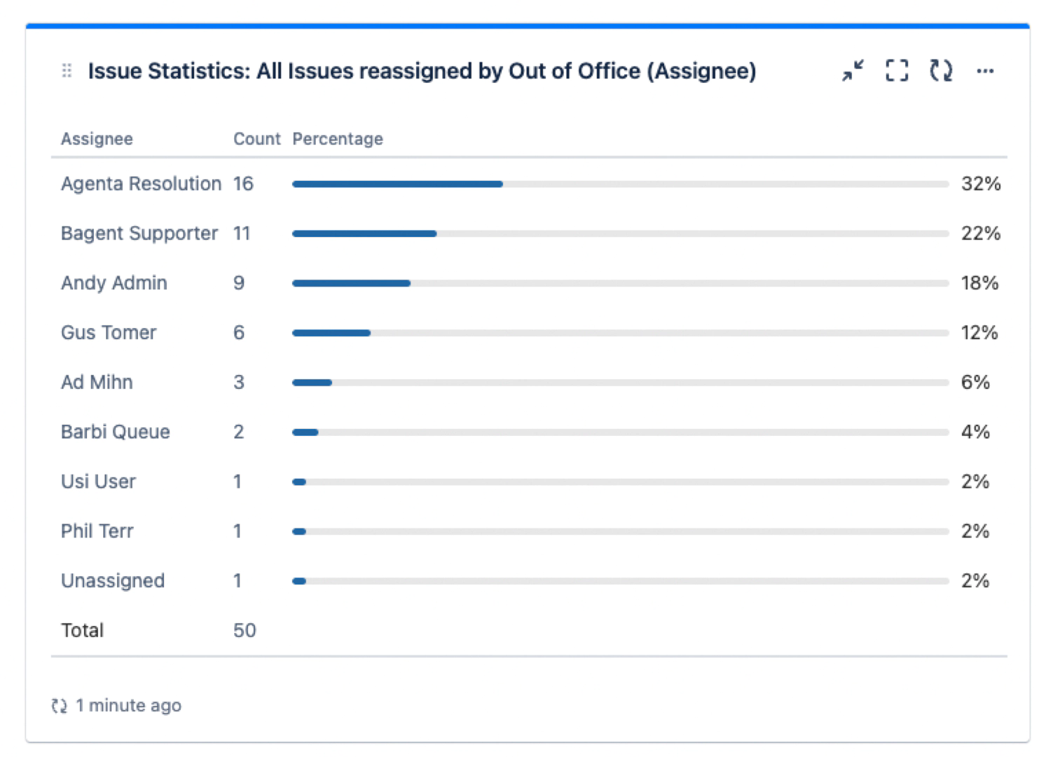 issue_statistics_reassigned_out_of_office.webp