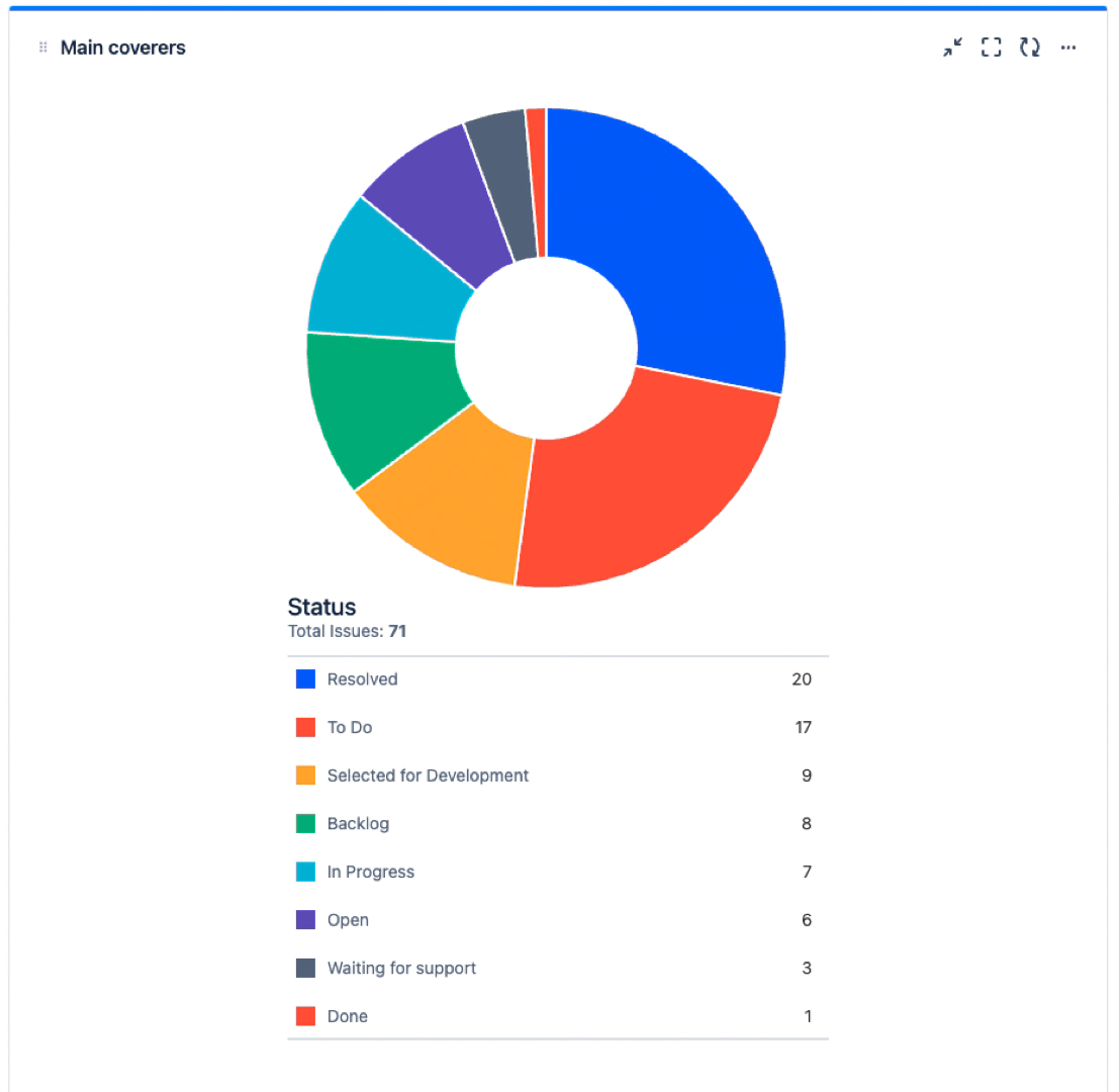 issue_status_pie_chart.webp