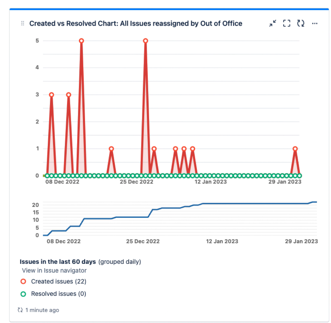 created_vs_resolved_chart_issues.webp